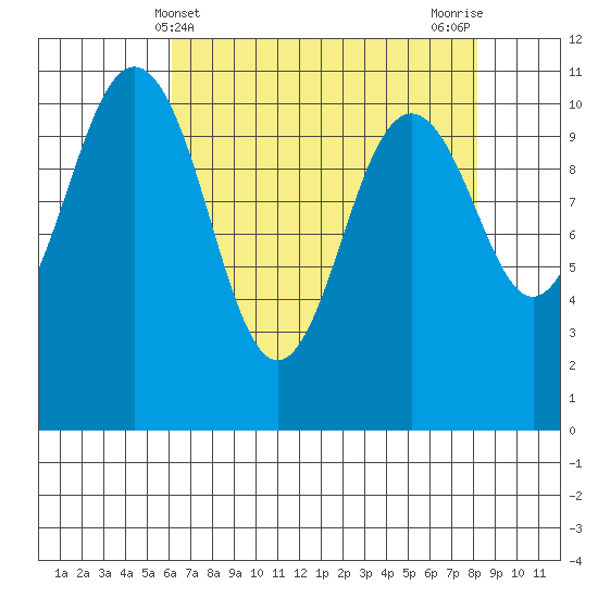 Port Orchard tide chart for Sunday, April 21, 2024