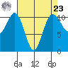 Port Orchard tide chart for Tuesday, April 23, 2024
