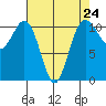 Port Orchard tide chart for Wednesday, April 24, 2024
