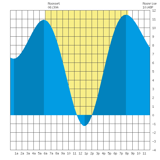Port Orchard tide chart for Thursday, April 25, 2024