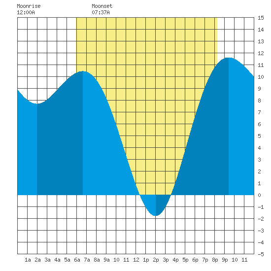 Port Orchard tide chart for Saturday, April 27, 2024