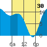 Port Orchard tide chart for Tuesday, April 30, 2024