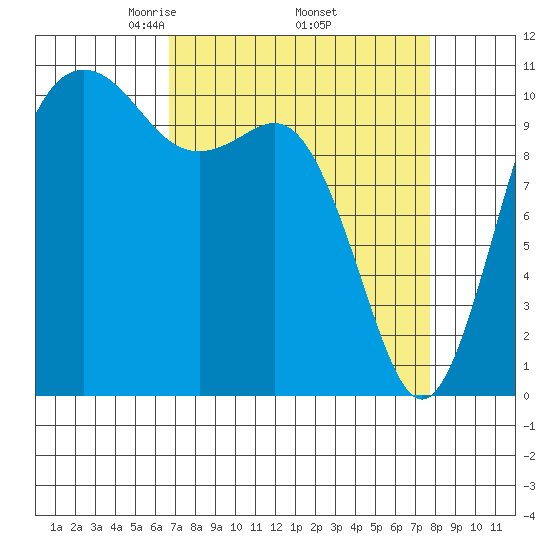 Port Orchard tide chart for Wednesday, April 3, 2024
