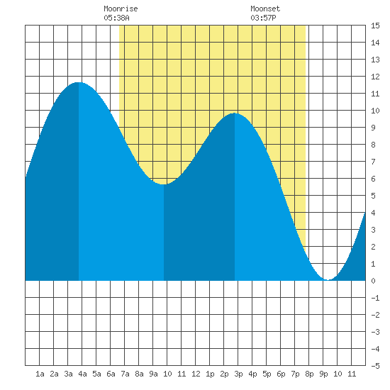 Port Orchard tide chart for Friday, April 5, 2024