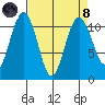 Port Orchard tide chart for Monday, April 8, 2024
