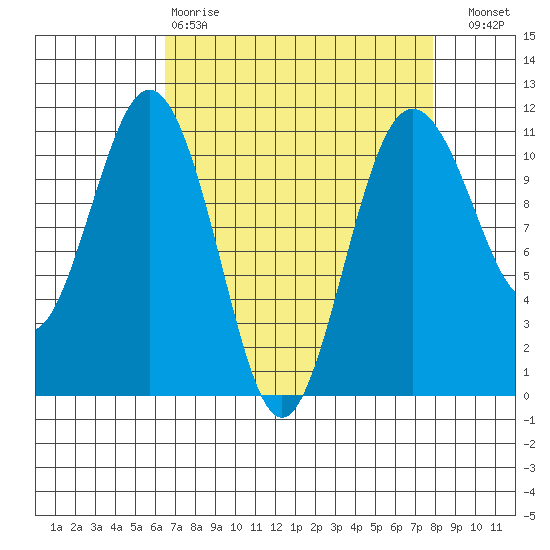 Port Orchard tide chart for Tuesday, April 9, 2024
