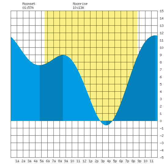 Port Orchard tide chart for Monday, May 13, 2024