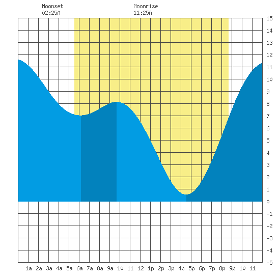 Port Orchard tide chart for Tuesday, May 14, 2024
