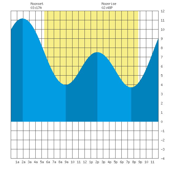 Port Orchard tide chart for Friday, May 17, 2024