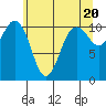 Port Orchard tide chart for Monday, May 20, 2024