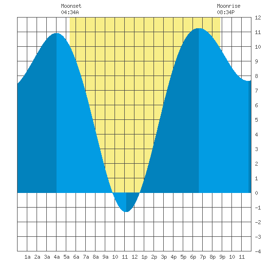 Port Orchard tide chart for Wednesday, May 22, 2024