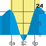 Port Orchard tide chart for Friday, May 24, 2024