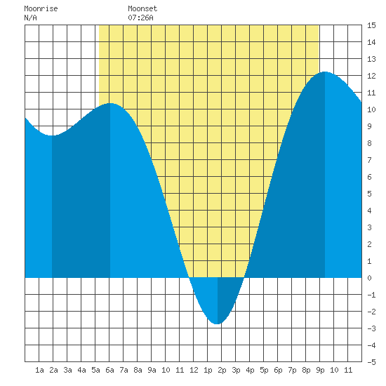 Port Orchard tide chart for Sunday, May 26, 2024
