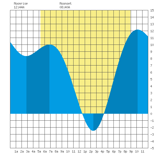 Port Orchard tide chart for Monday, May 27, 2024