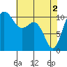 Port Orchard tide chart for Thursday, May 2, 2024