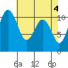 Port Orchard tide chart for Saturday, May 4, 2024
