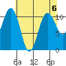 Port Orchard tide chart for Monday, May 6, 2024