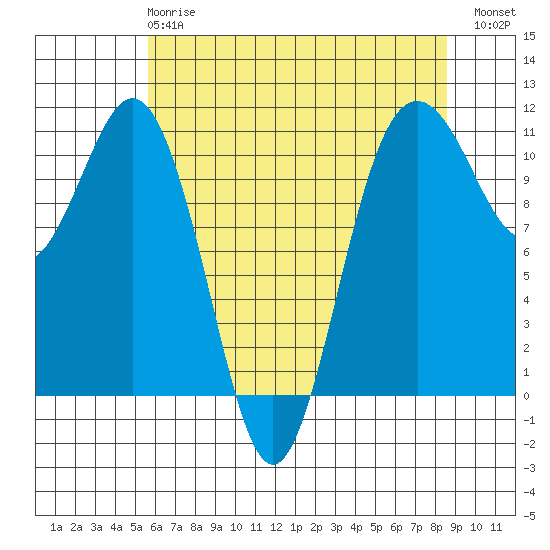 Port Orchard tide chart for Wednesday, May 8, 2024