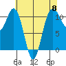 Port Orchard tide chart for Wednesday, May 8, 2024