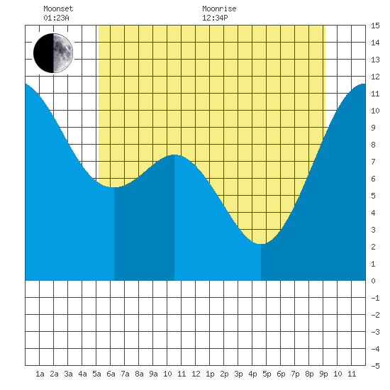 Port Orchard tide chart for Thursday, June 13, 2024