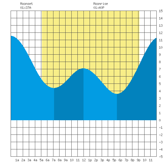 Port Orchard tide chart for Friday, June 14, 2024