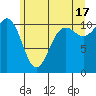 Port Orchard tide chart for Monday, June 17, 2024