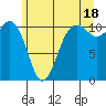 Port Orchard tide chart for Tuesday, June 18, 2024