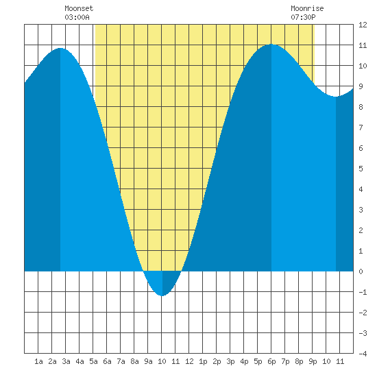 Port Orchard tide chart for Wednesday, June 19, 2024