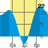 Port Orchard tide chart for Saturday, June 22, 2024