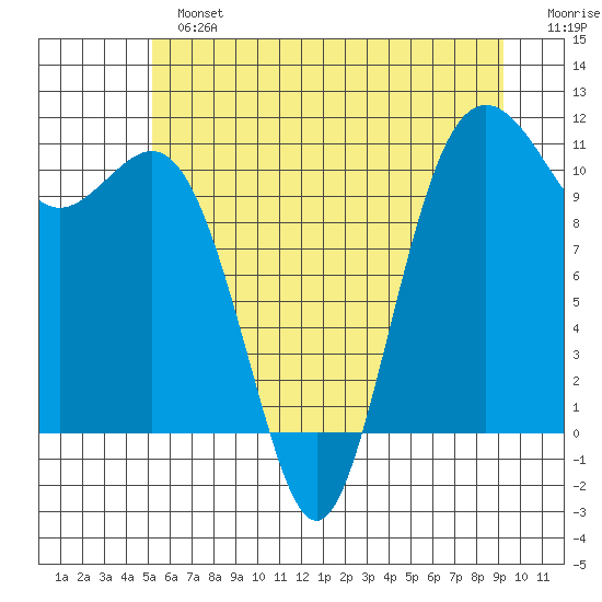 Port Orchard tide chart for Sunday, June 23, 2024