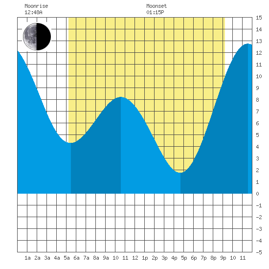 Port Orchard tide chart for Friday, June 28, 2024