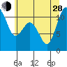 Port Orchard tide chart for Friday, June 28, 2024