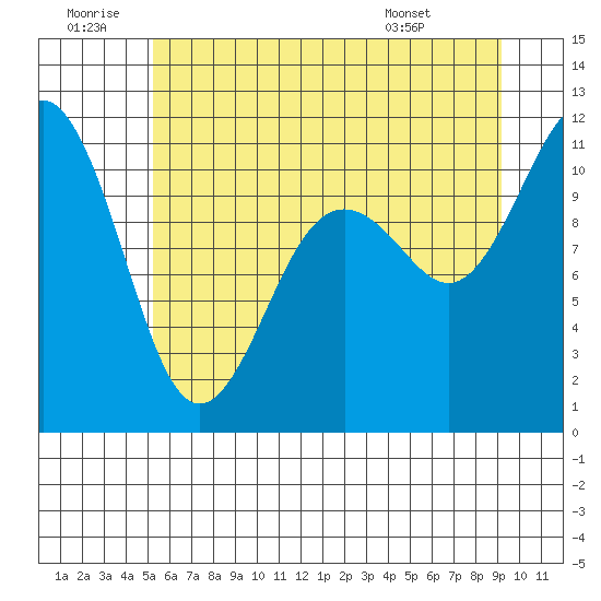 Port Orchard tide chart for Sunday, June 30, 2024