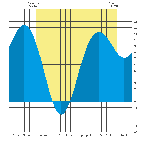 Port Orchard tide chart for Tuesday, June 4, 2024