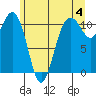 Port Orchard tide chart for Tuesday, June 4, 2024