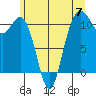 Port Orchard tide chart for Friday, June 7, 2024