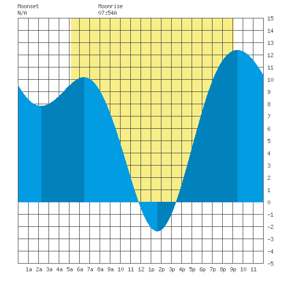 Port Orchard tide chart for Sunday, June 9, 2024