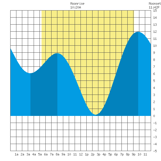 Port Orchard tide chart for Wednesday, July 10, 2024