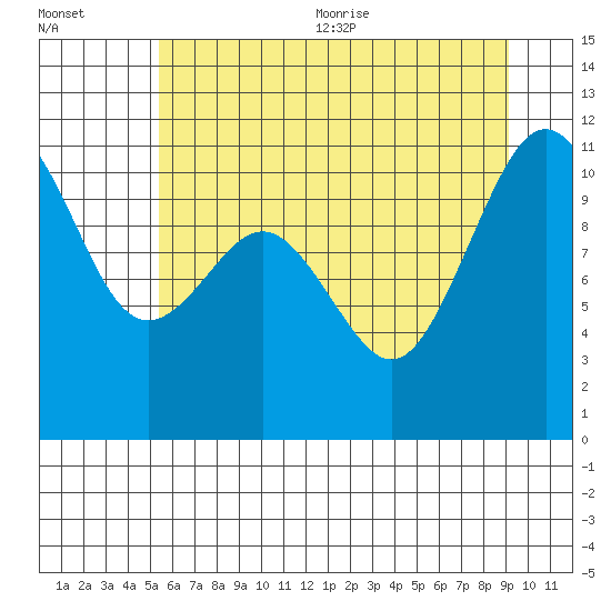 Port Orchard tide chart for Friday, July 12, 2024