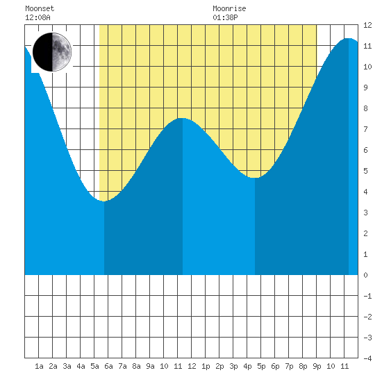 Port Orchard tide chart for Saturday, July 13, 2024
