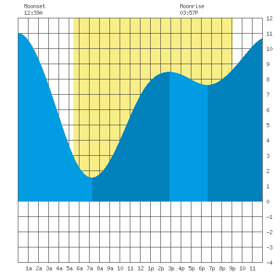 Port Orchard tide chart for Monday, July 15, 2024
