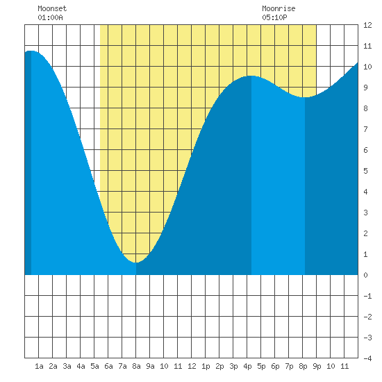 Port Orchard tide chart for Tuesday, July 16, 2024