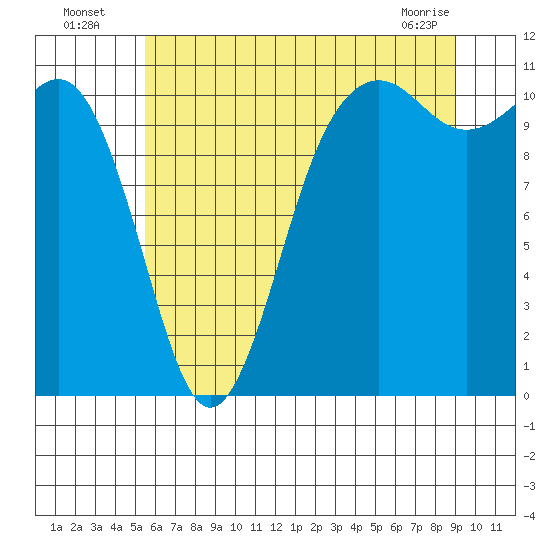 Port Orchard tide chart for Wednesday, July 17, 2024