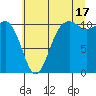 Port Orchard tide chart for Wednesday, July 17, 2024