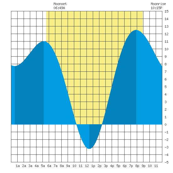 Port Orchard tide chart for Monday, July 22, 2024