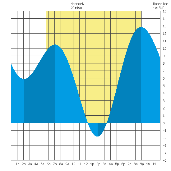 Port Orchard tide chart for Wednesday, July 24, 2024