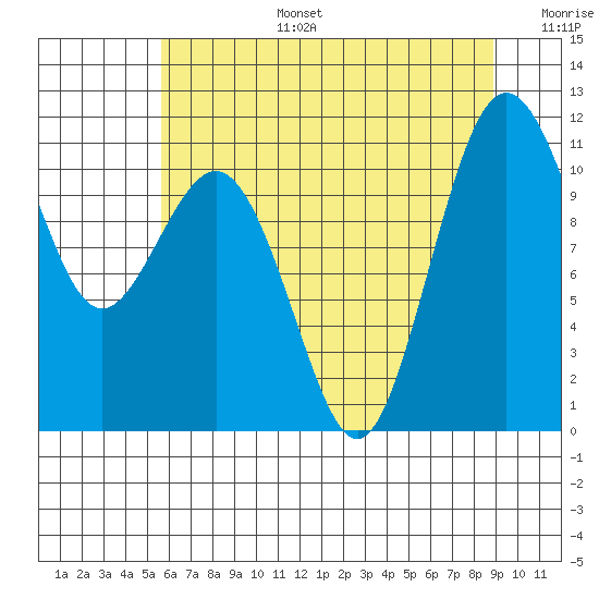 Port Orchard tide chart for Thursday, July 25, 2024