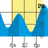 Port Orchard tide chart for Friday, July 26, 2024
