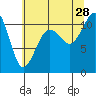 Port Orchard tide chart for Sunday, July 28, 2024