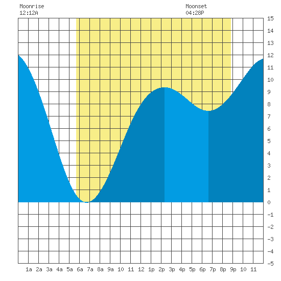 Port Orchard tide chart for Monday, July 29, 2024